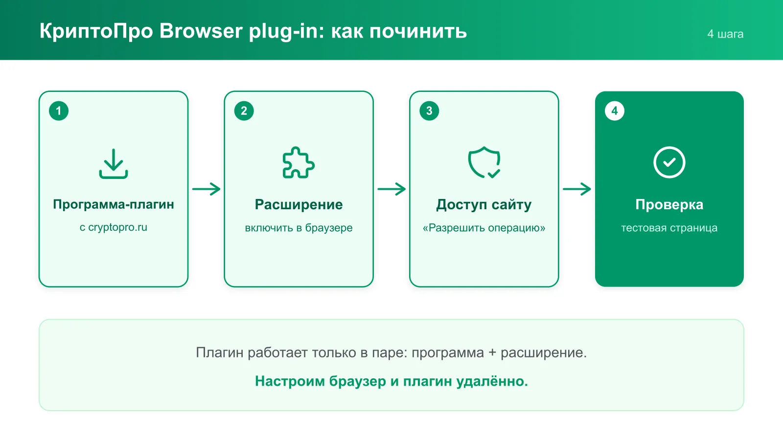 КриптоПро Browser plug-in: как починить